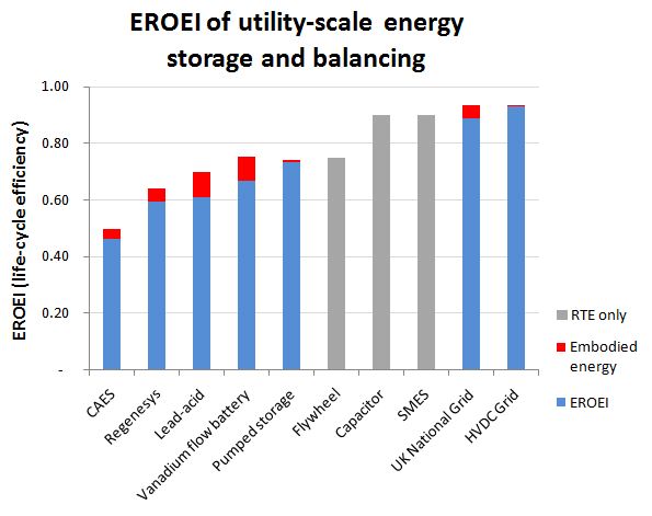 Eroei Chart